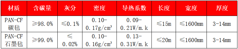 聚丙烯腈基碳?xì)?、石墨? width=
