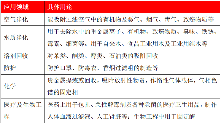 粘膠基活性碳纖維氈用途